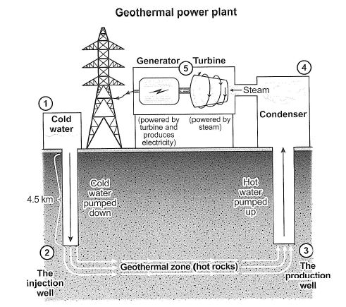Geothermal energy is used to produce electricity