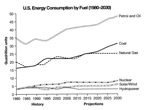 Consumption of energy in the USA since 1980 with projections