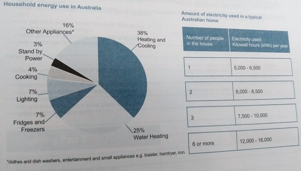 Energy in Australian Household