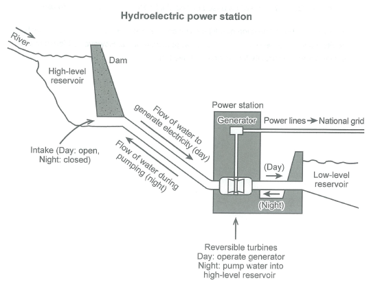 hydroelectric power station